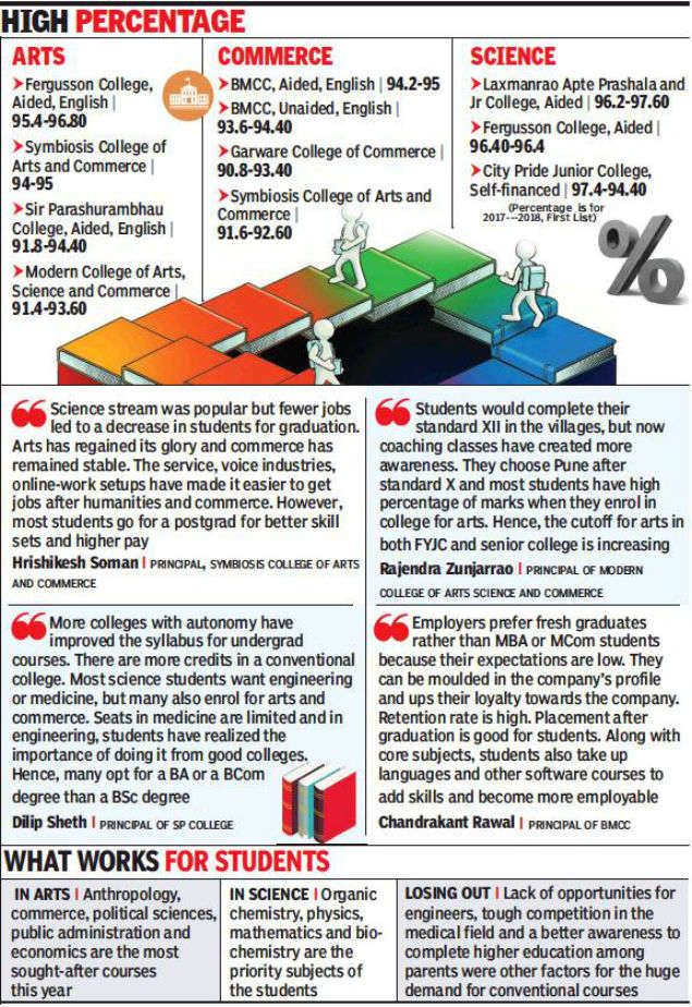 Vacant Seats Hardly A Worry For Arts And Science Colleges Pune News Times Of India