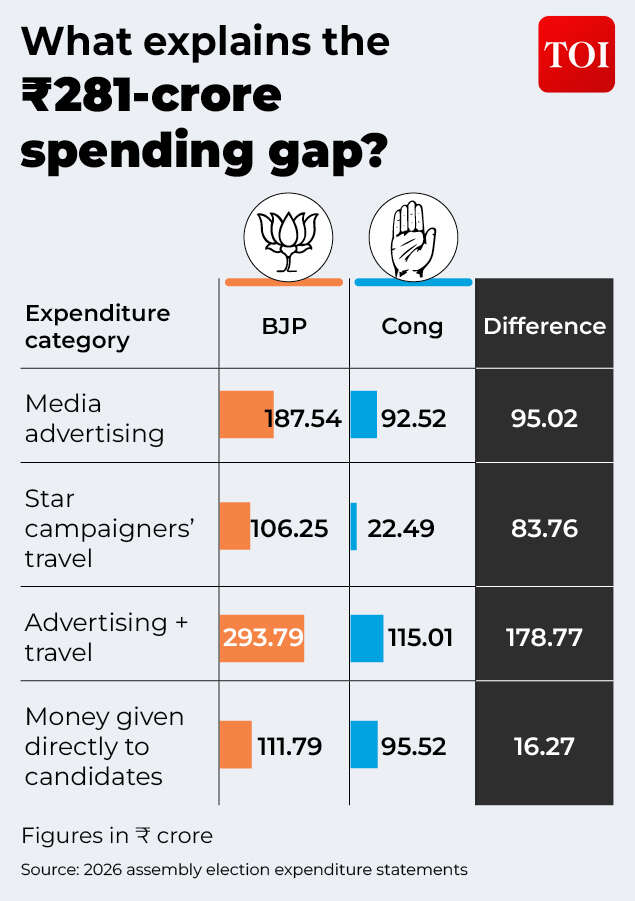 WHERE BJP AND CONGRESS SPENT THEIR POLL MONEY-Gfx2