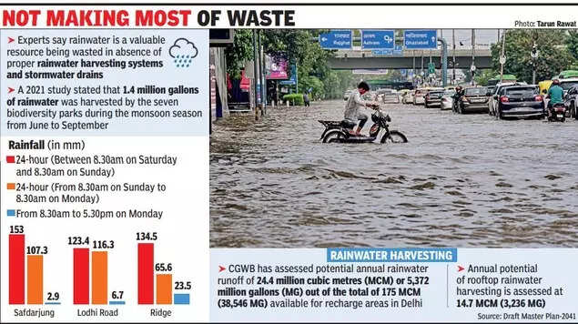 rainfall in Delhi