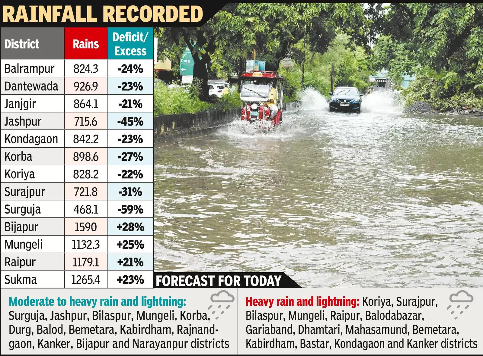 Torrential rain inundate roads, alert for heavy rain issued in Raipur