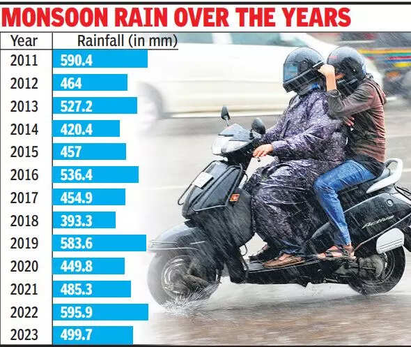 Monsoon rainfall-Rajasthan