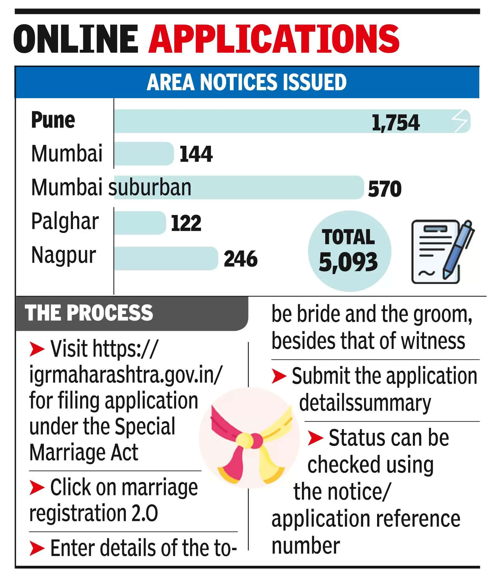 Spl Marriage Act notices go online in state