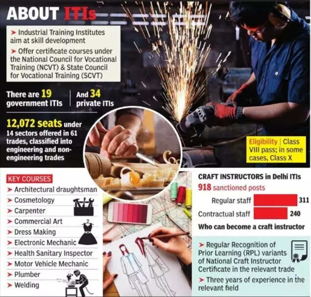 Industrial Training Institutes