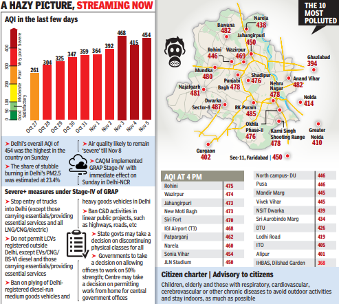 GRAP IV: Vehicular Pollution In Focus
