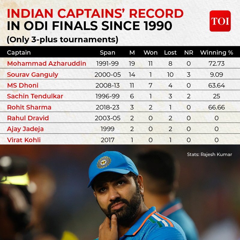 INDIAN CAPTAINS’ RECORD IN ODI FINALS SINCE 1990