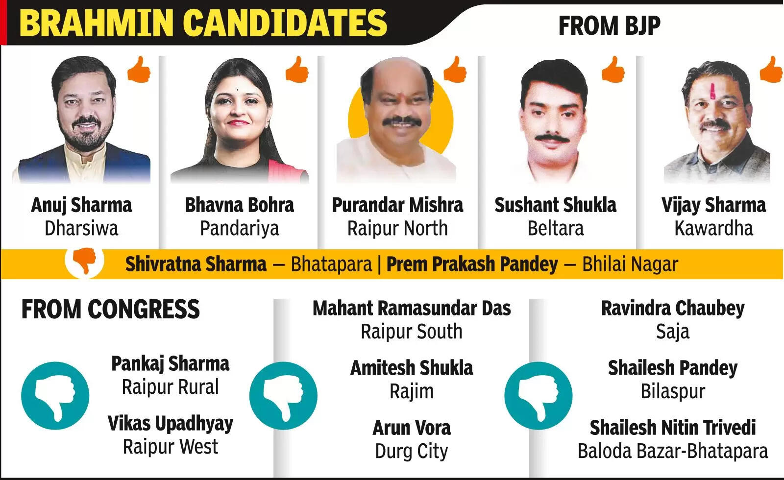 Govt’s OBC politics cost Cong Brahmin leaders dear