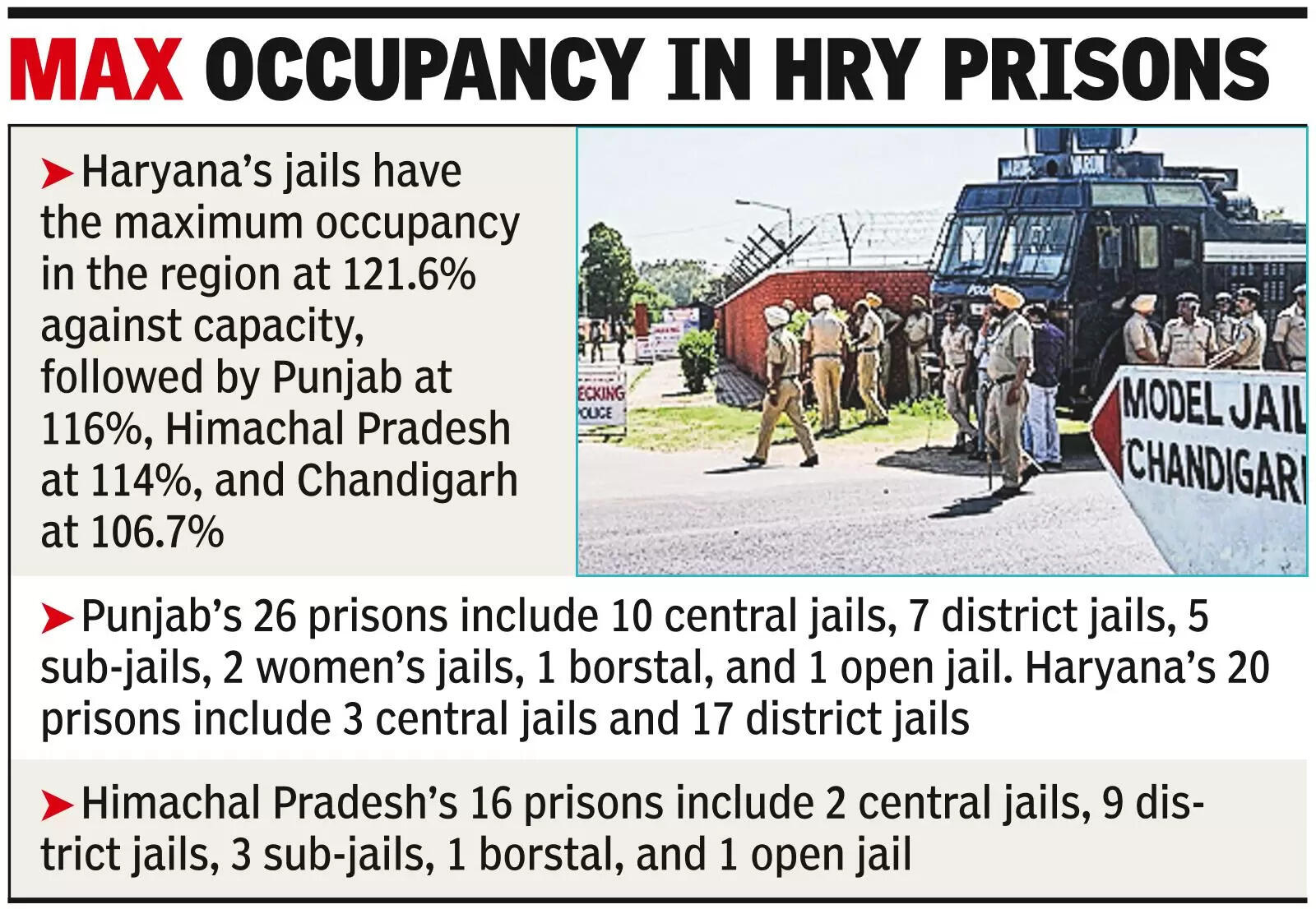 Region’s jails overcrowded, occupancy below nat’l avg