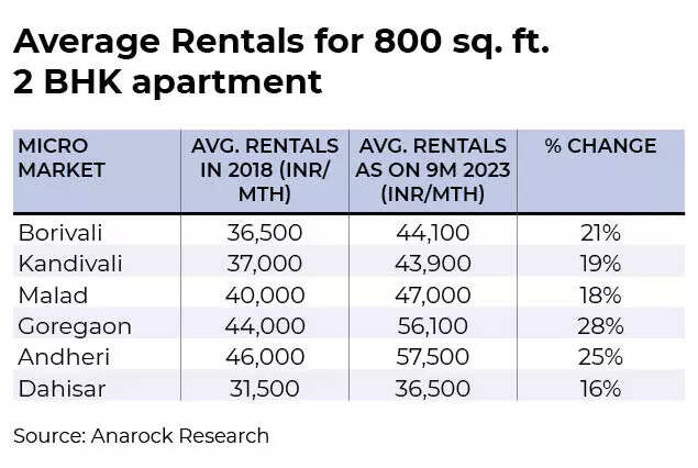 rentals table