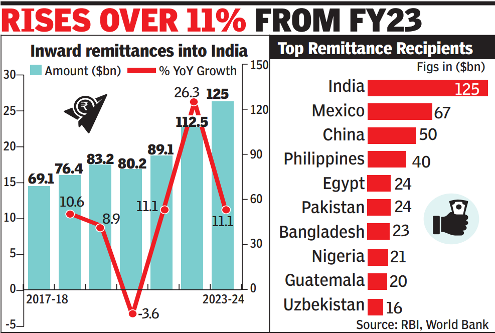 With $125 billion, India retains top spot in remittance chart: World ...