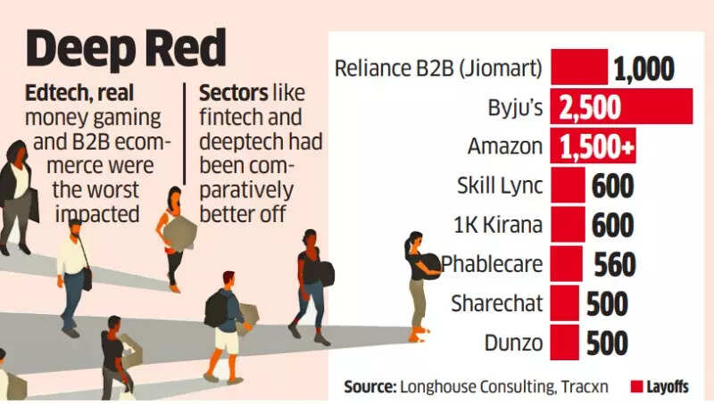 Startups in deep red