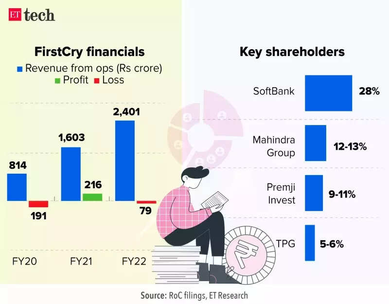 FirstCry Financials