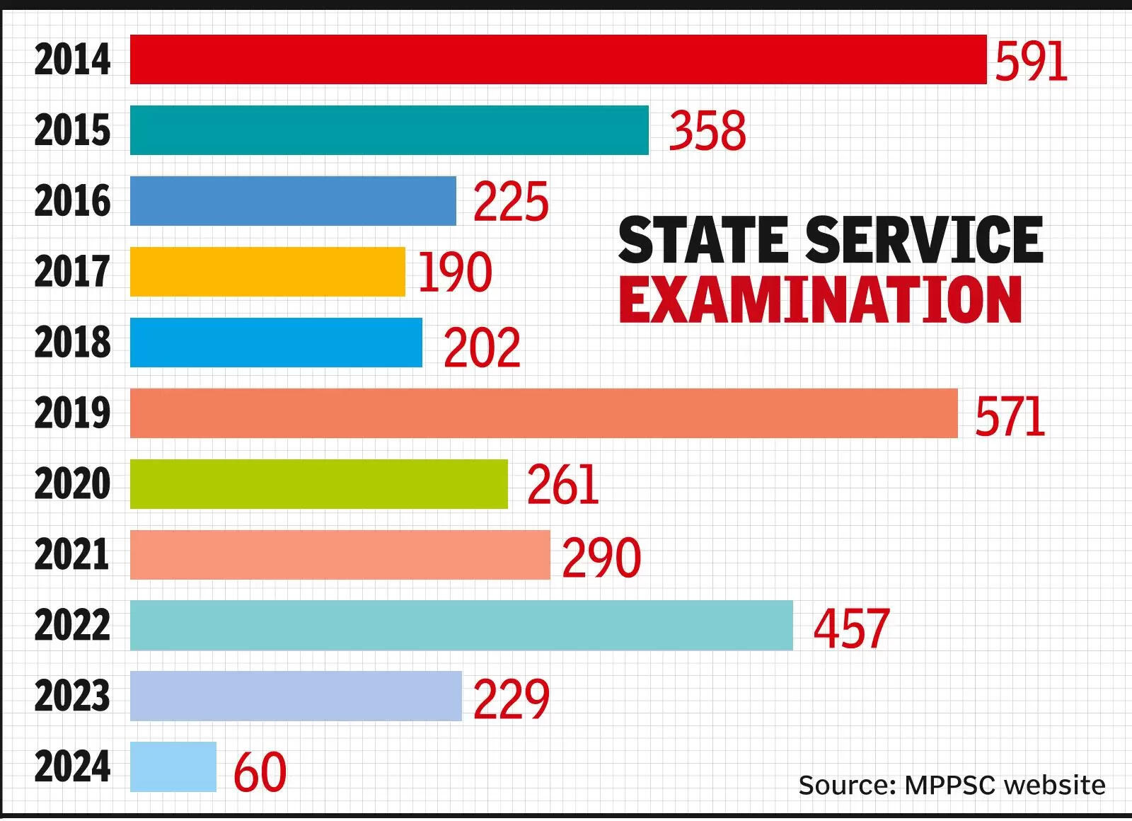 MPPSC publishes SSE-2024 advt with 60 posts, lowest in decade
