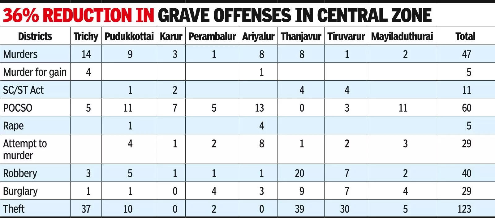 Murder Cases Dip In Central Tn In 2023 | Trichy News - Times of India