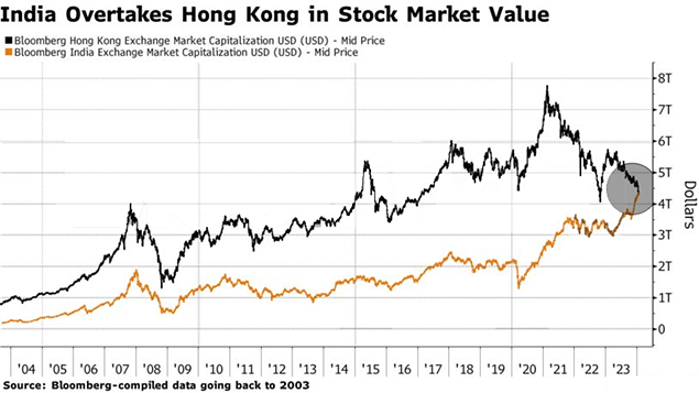 India and Hong Kong