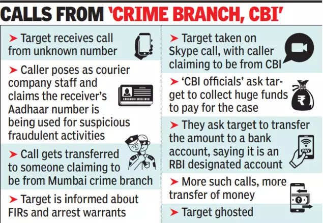 How Man Loses Rs 56 Lakh in Cyber Scam: Terror Ties and Skype Call ...