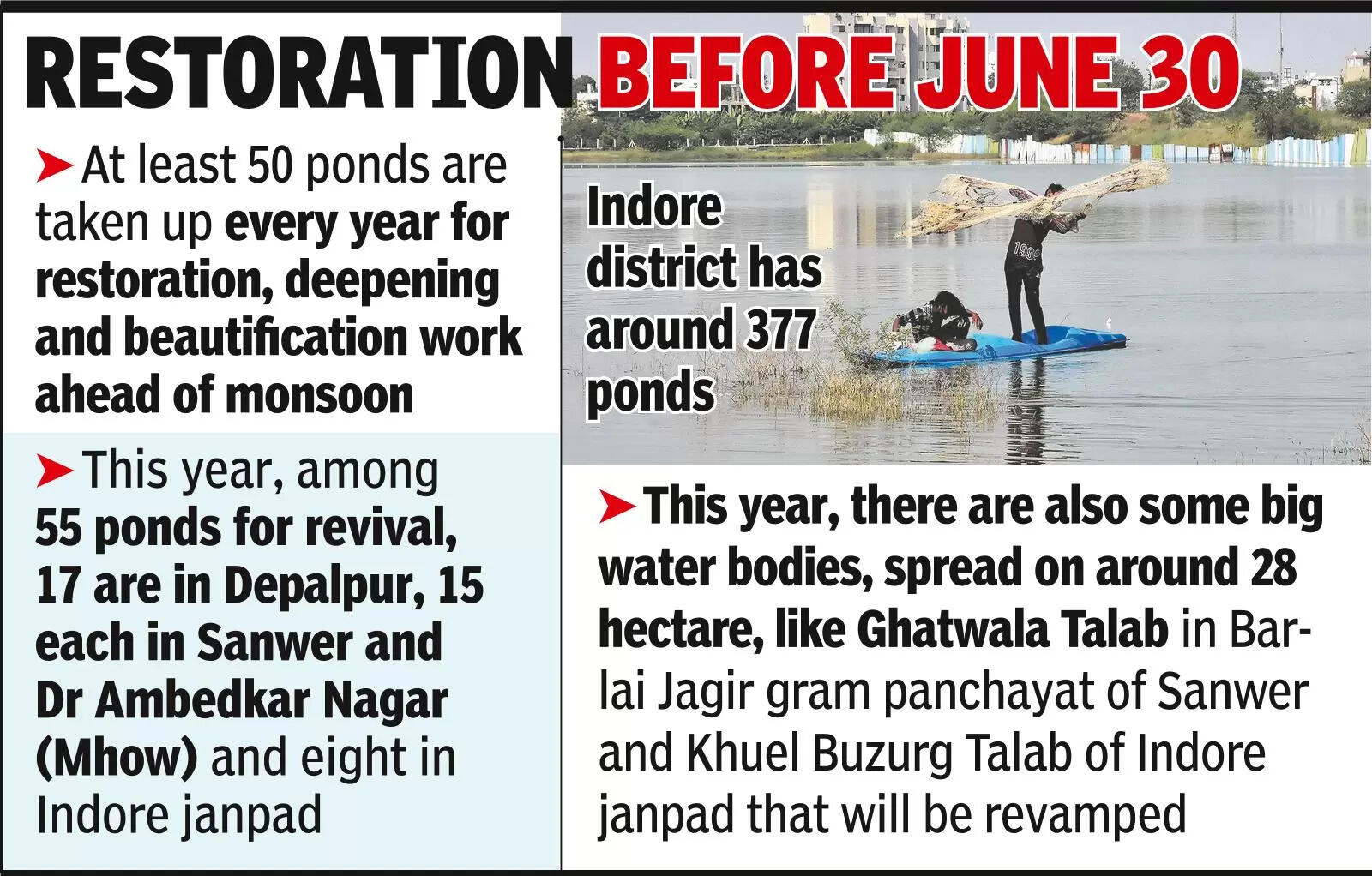 55 ponds in district to be revived before monsoon