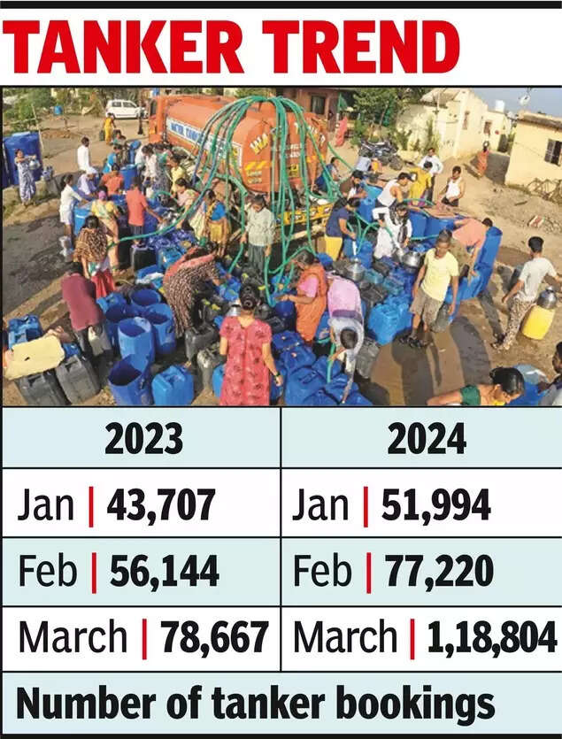 Burst of demand for water board tankers in dehydrated Hyd.
