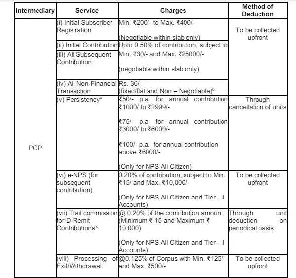 Latest NPS charges
