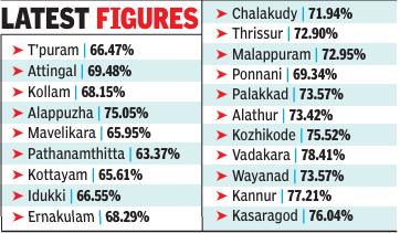 KERALA POLL DATA