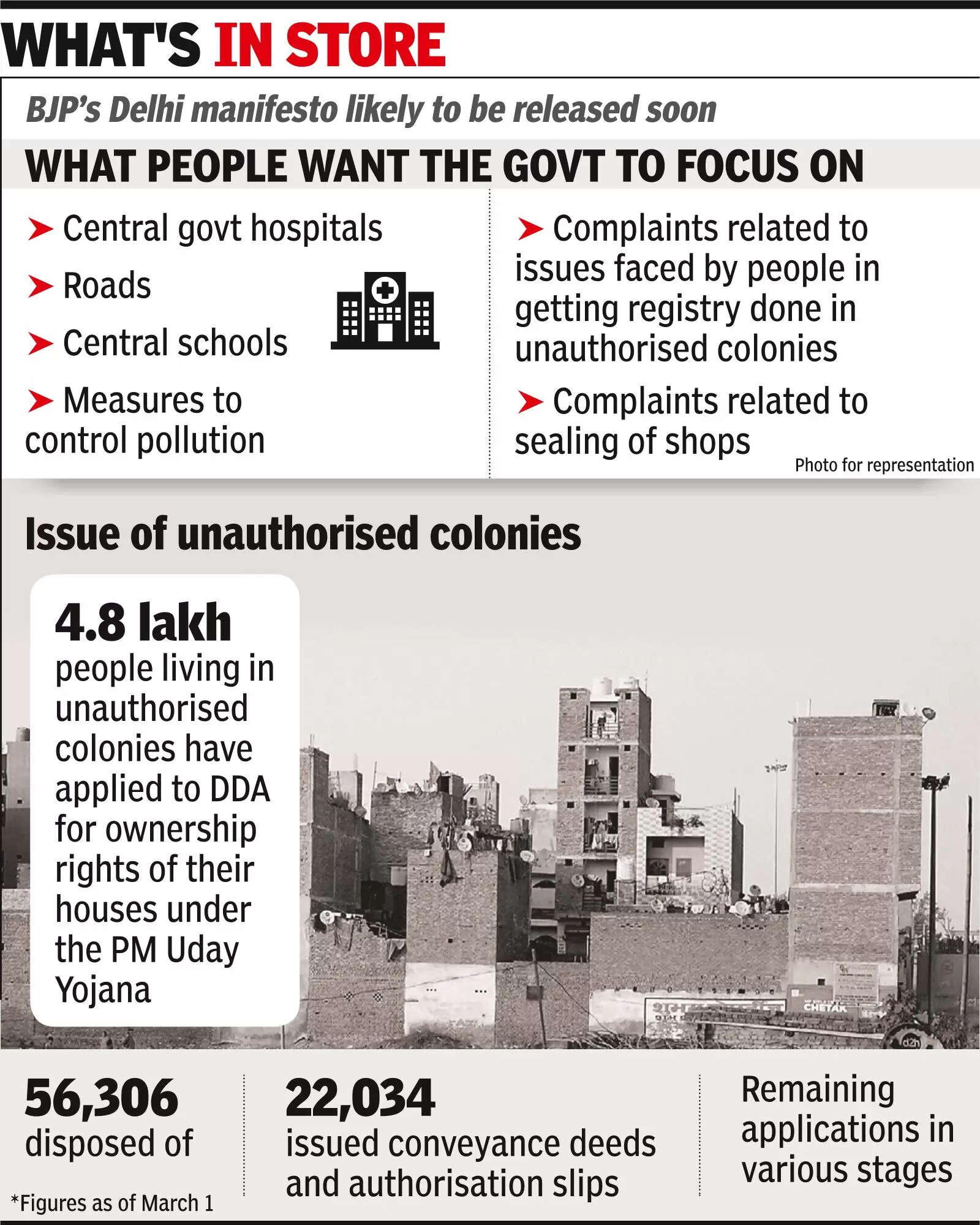 BJP’s Delhi manifesto likely to focus on central hosps, roads