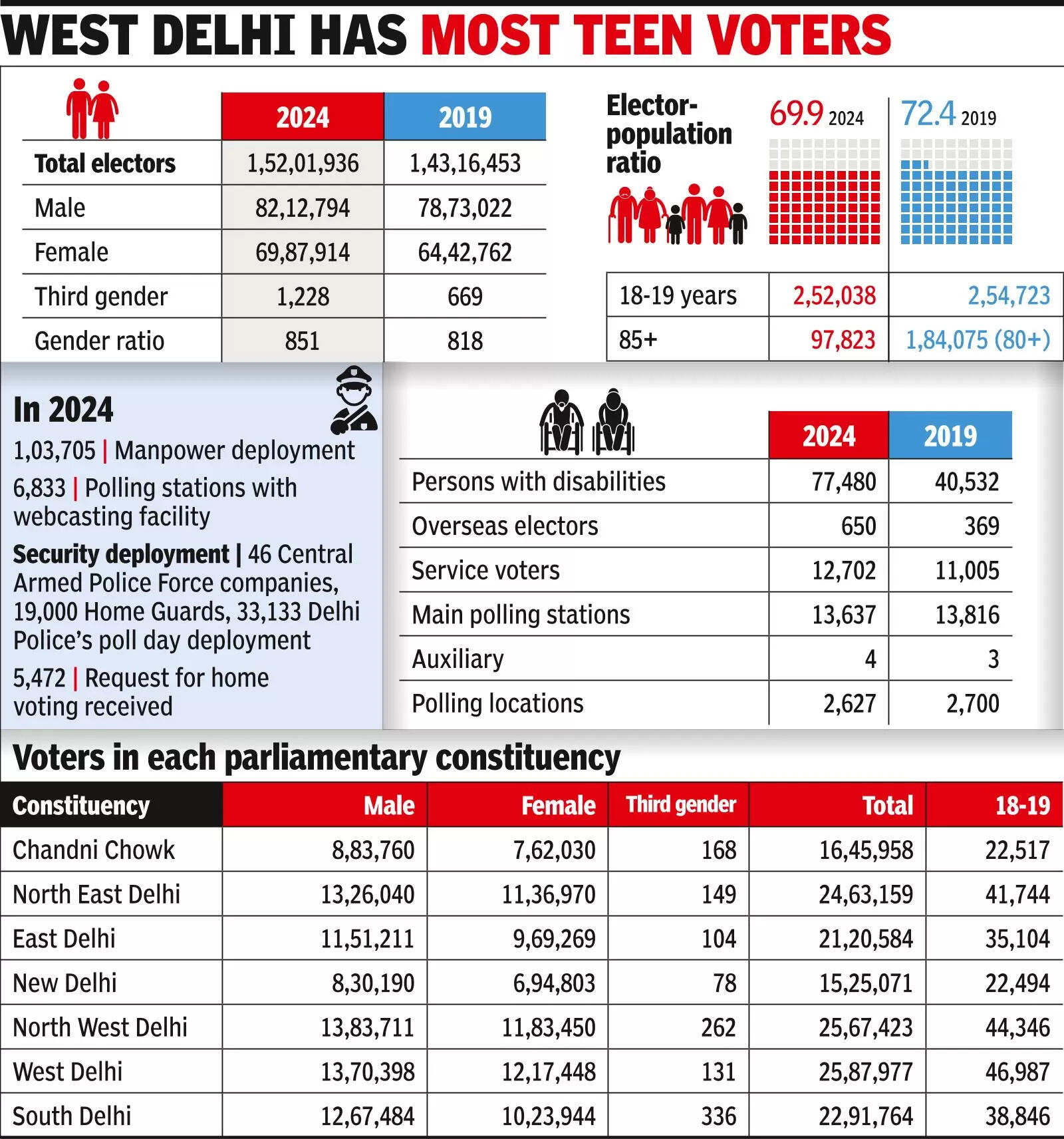 Locked! 1.5cr Can Cast Vote In Delhi