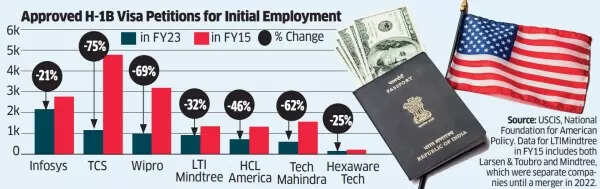 H1-B visa trend