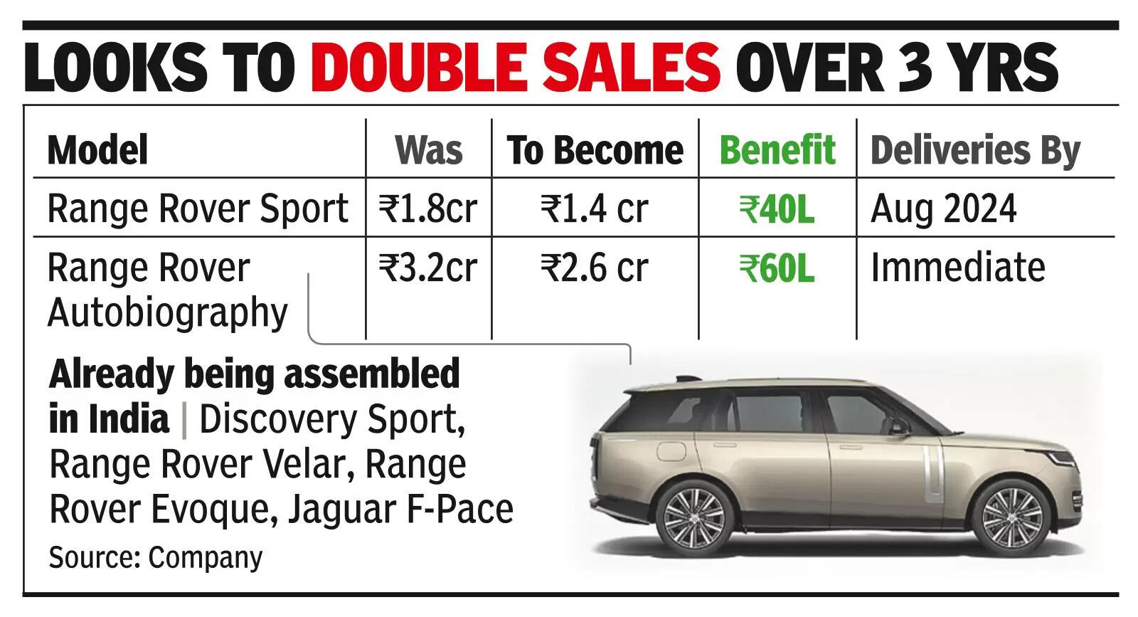 India to be 1st outside UK to make top Range Rovers | Delhi News - The ...