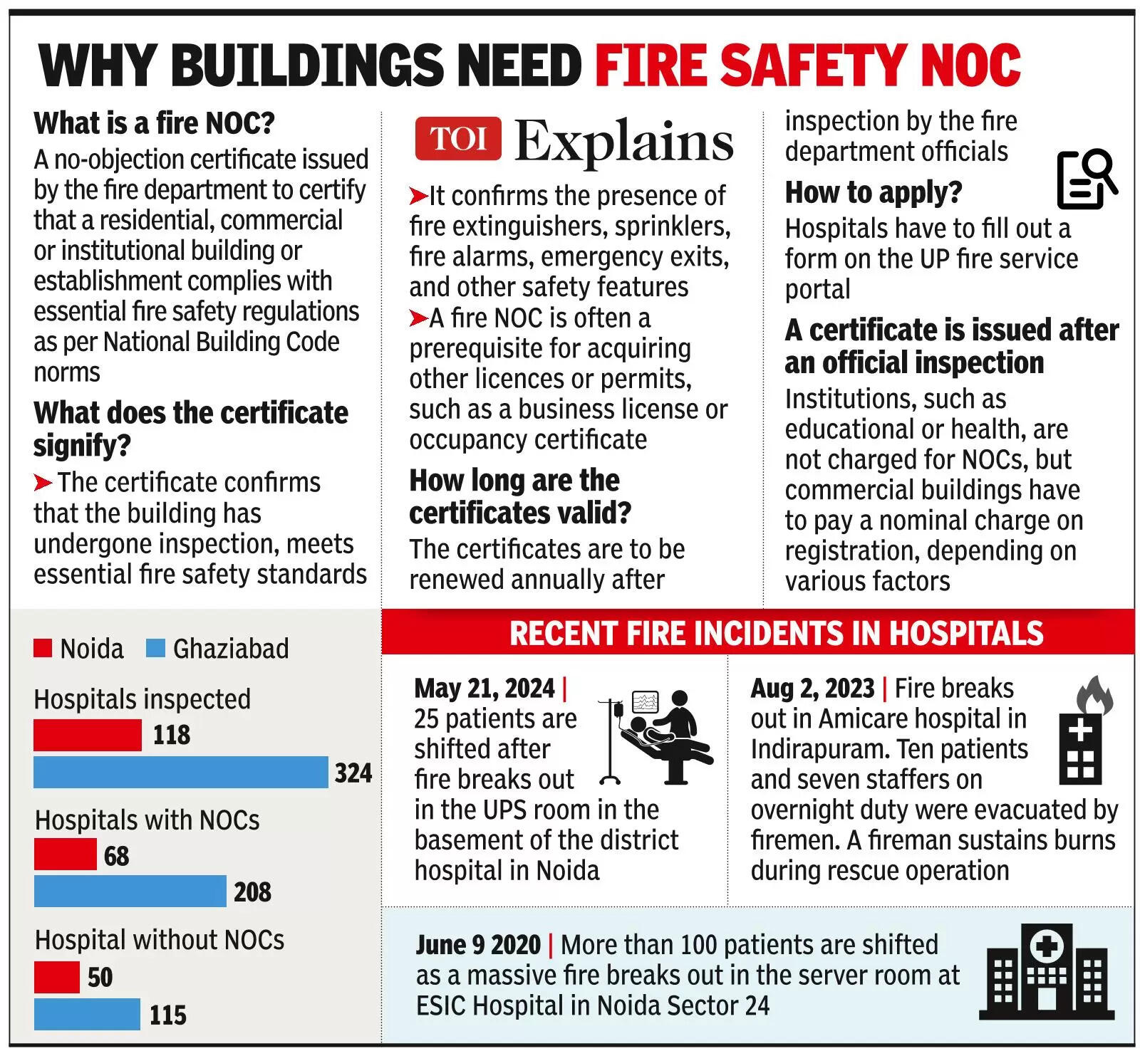 50% hosps in Noida, Gzb lack fire NOCs, equipment to fight flames