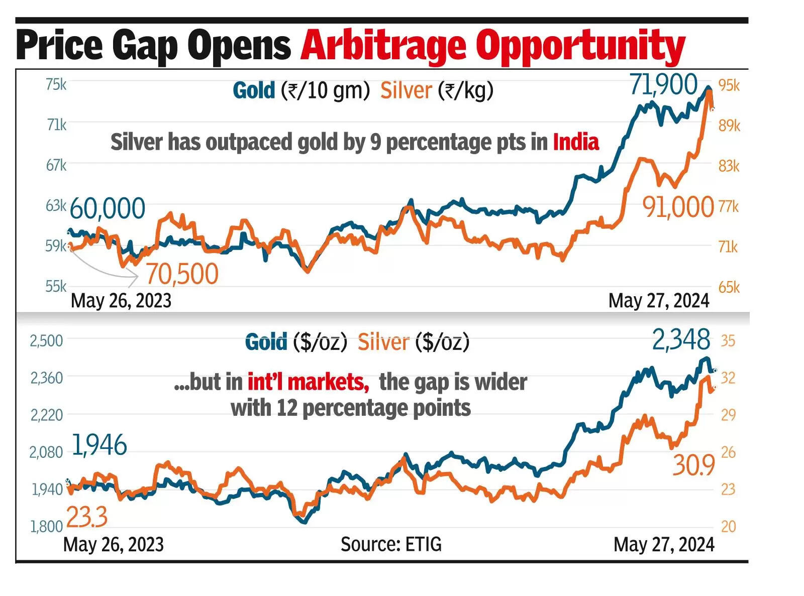 Silver outshines gold in India with higher returns, driven by import ...