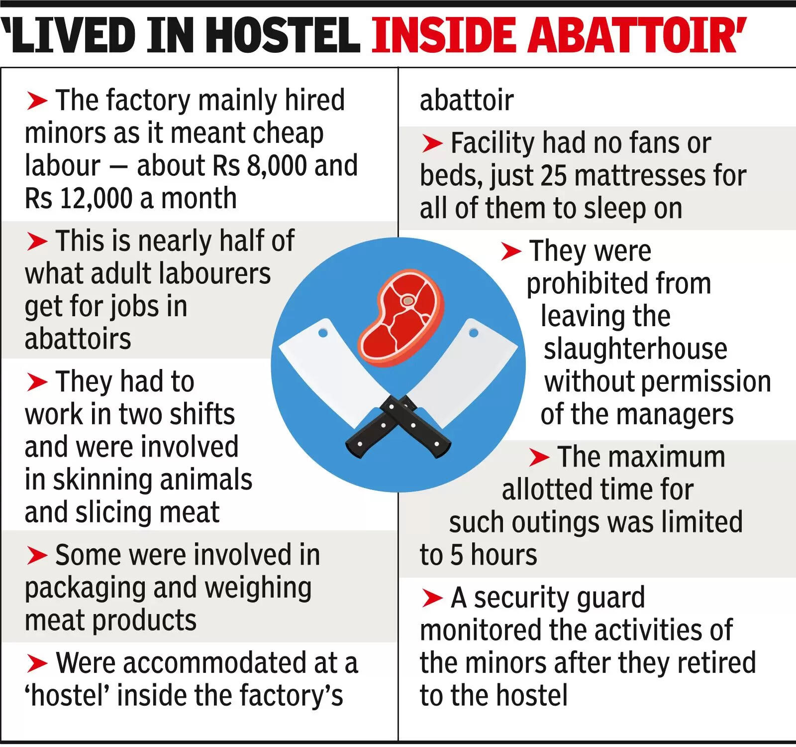 Meat factory owner, wife & 3 managers held for hiring kids