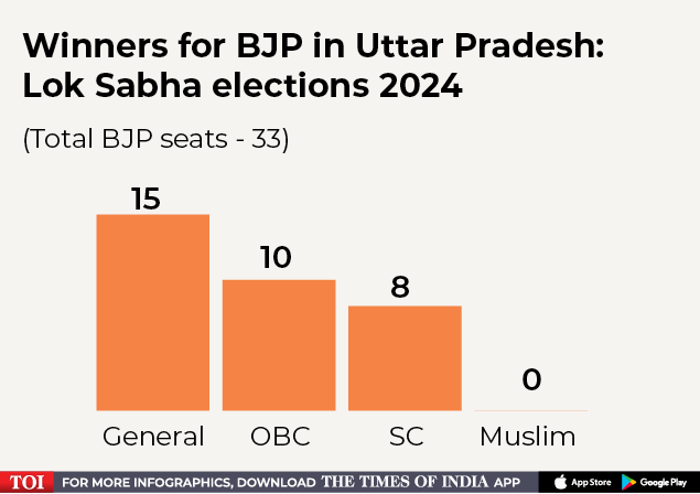 Winners for BJP in Uttar Pradesh- Lok Sabha elections 2024 (1)