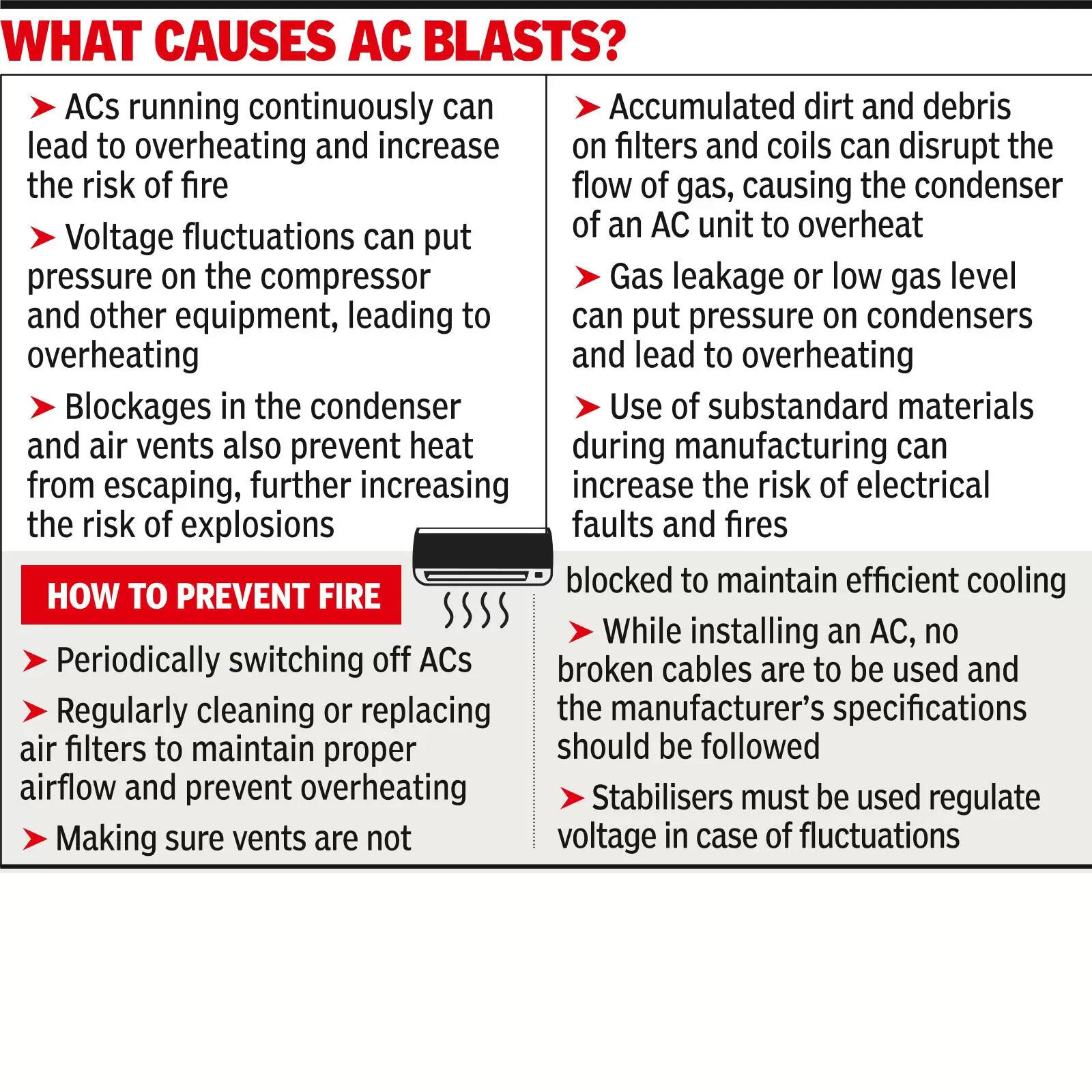 Amid heatwave, why ACs are catching fire