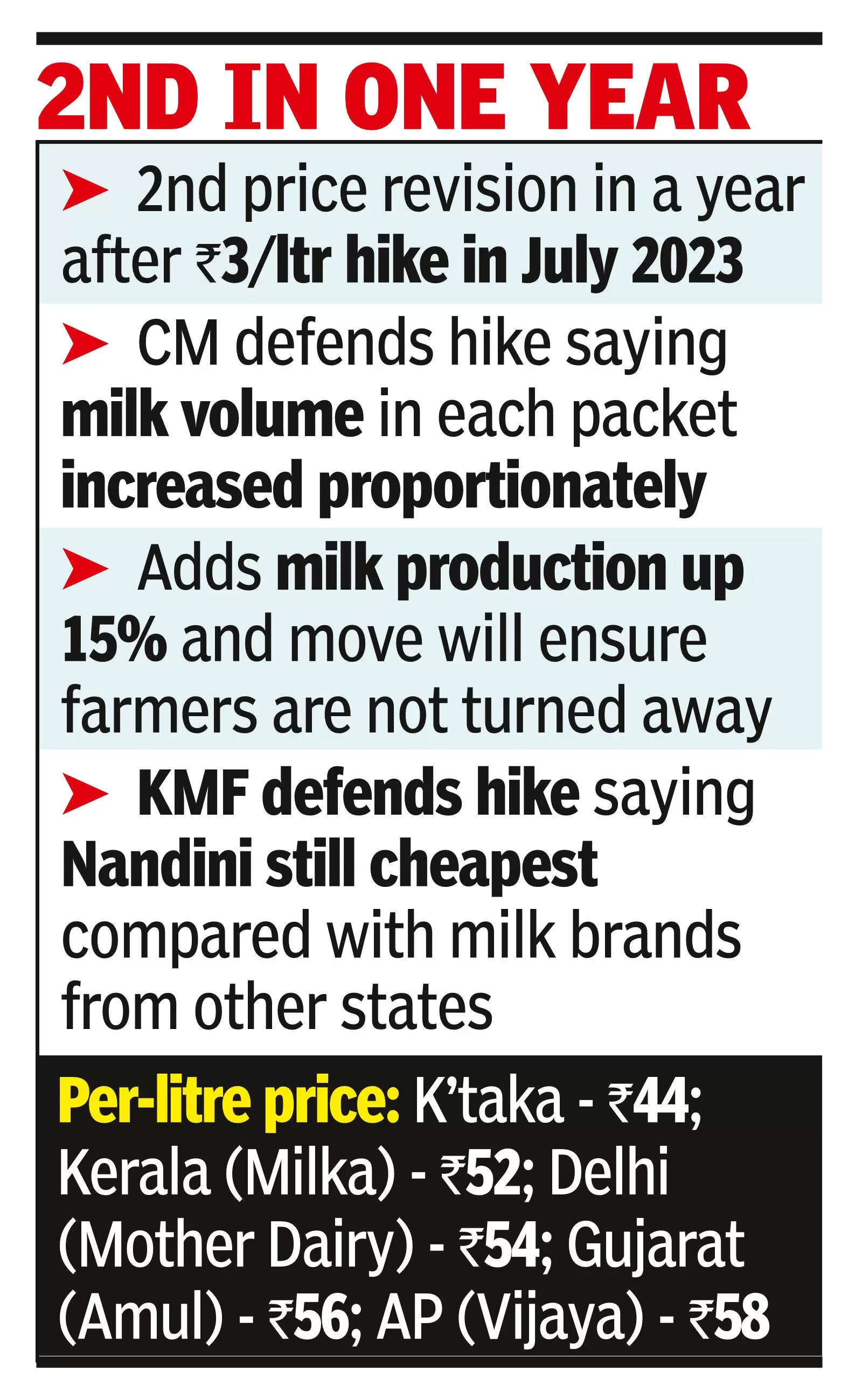 Nandini milk products to cost ₹2 more from today