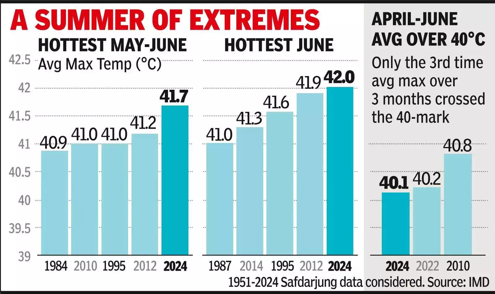 This May-June was Del’s hottest in at least 74 yrs.