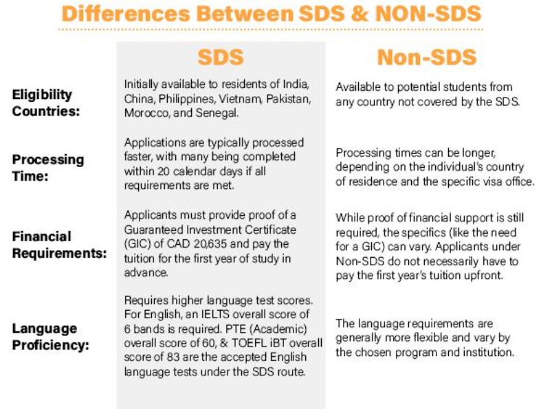 Differences between SDS and NON-SDS