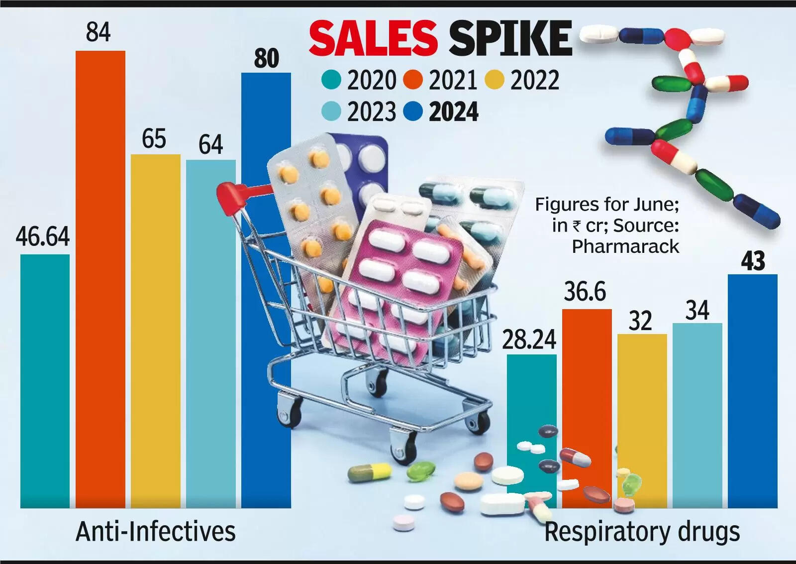 June drugs sales near Covid-19 levels