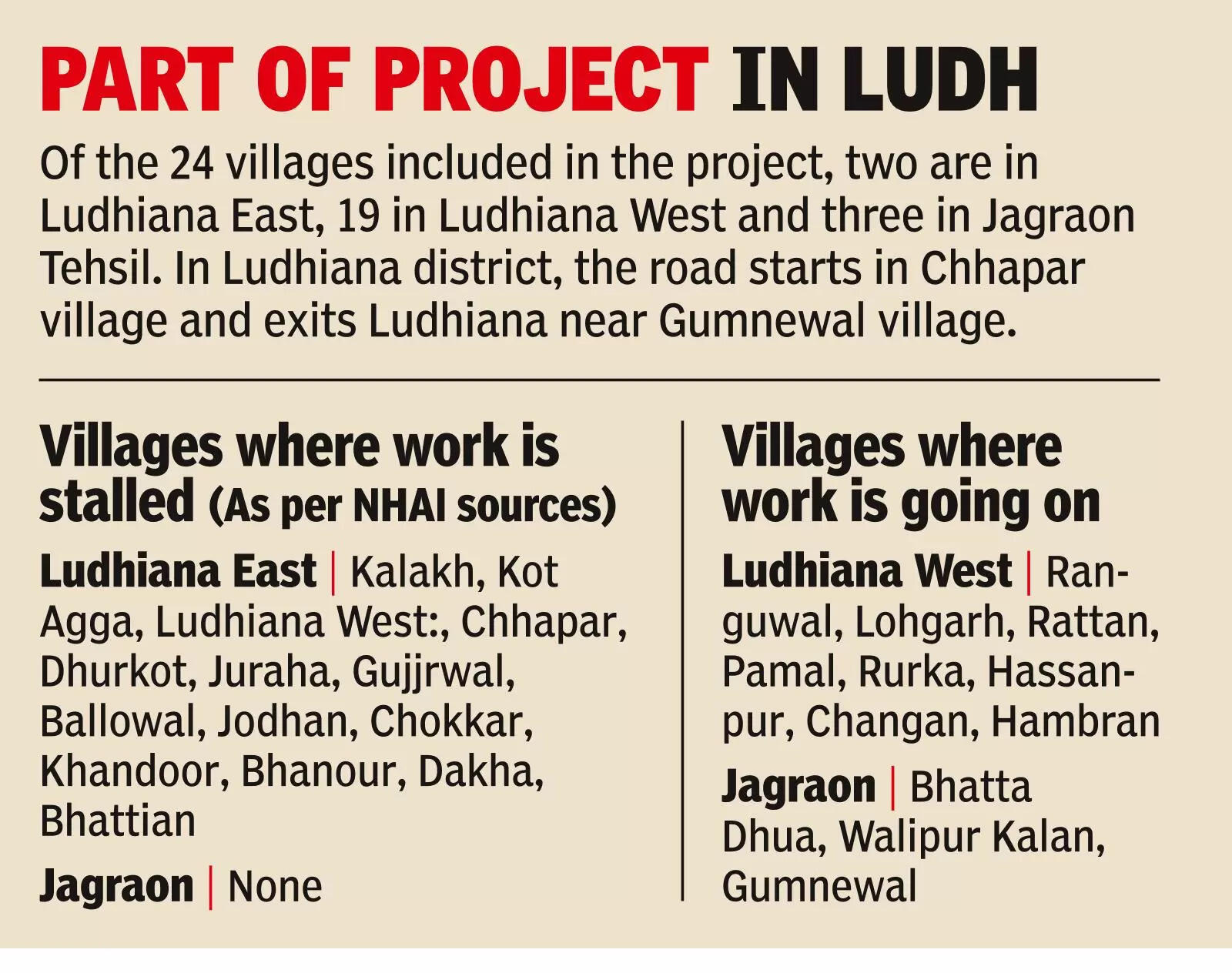 Expressway project grounded in Ludh?
