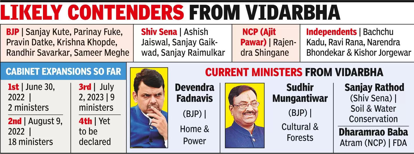 Vidarbha legislators vie for cabinet berths as Mahayuti govt moves to quell discontent