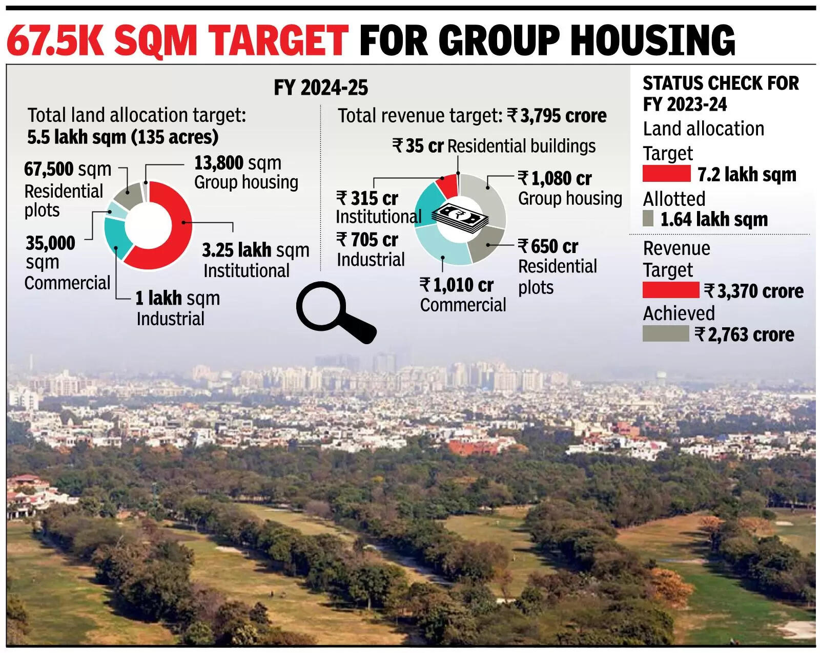 Noida plans to allot 5L sqm land this  year, raise ₹3.8k cr revenue