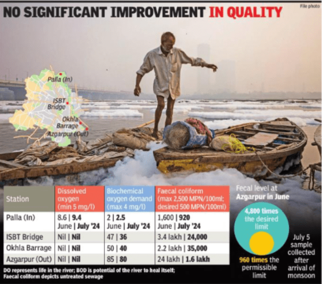 Despite improvements, the river continued to show signs of severe contamination, with frothy, foul-smelling water observed in several stretches.