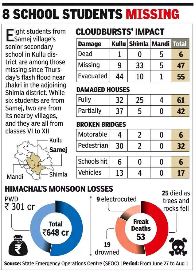 8 school students missing
