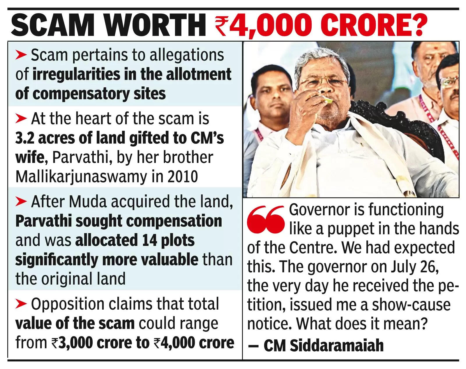 K’taka guv sanctions CM’s prosecution in Muda scam