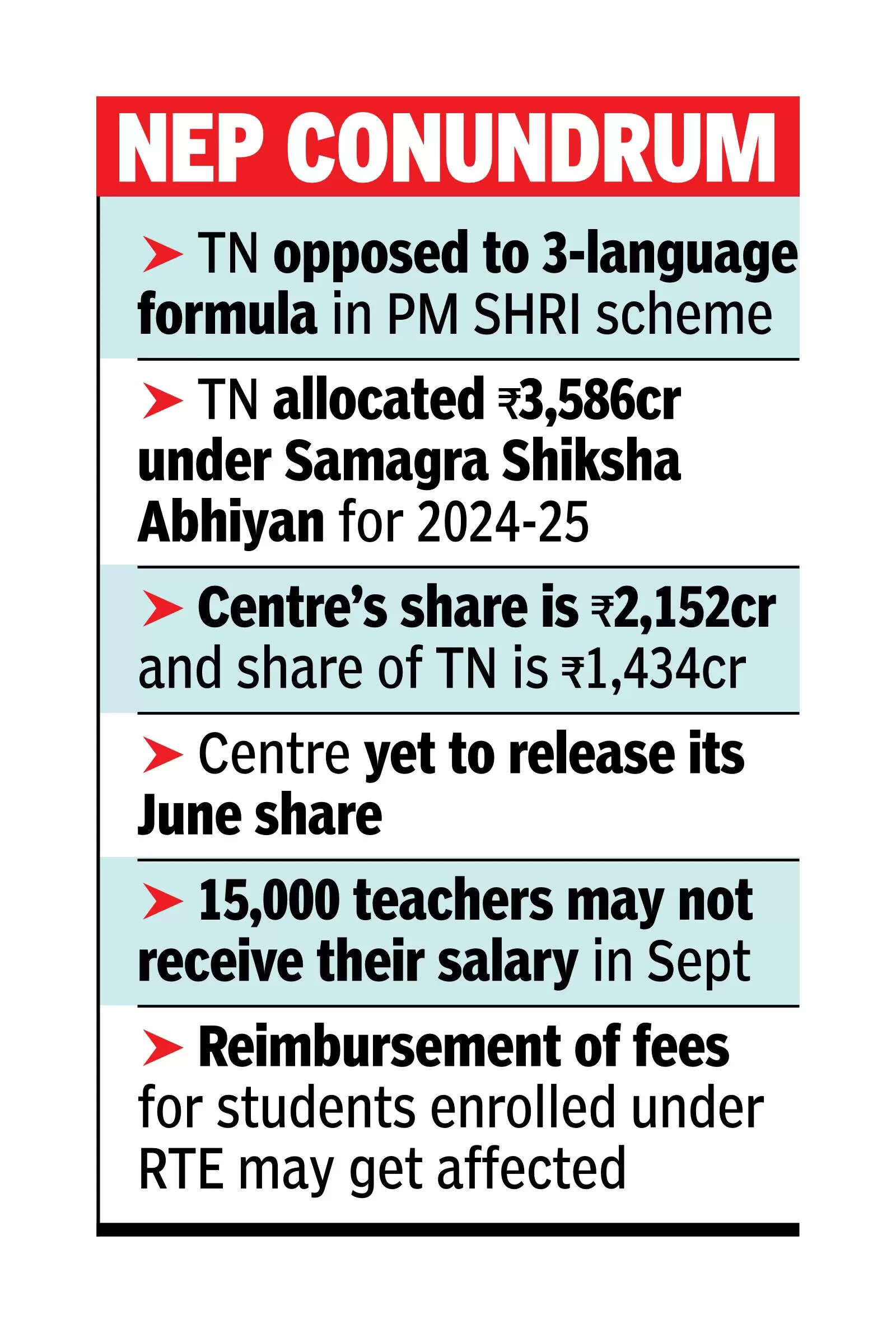 Centre withholds ₹573cr school fund for TN rejecting NEP