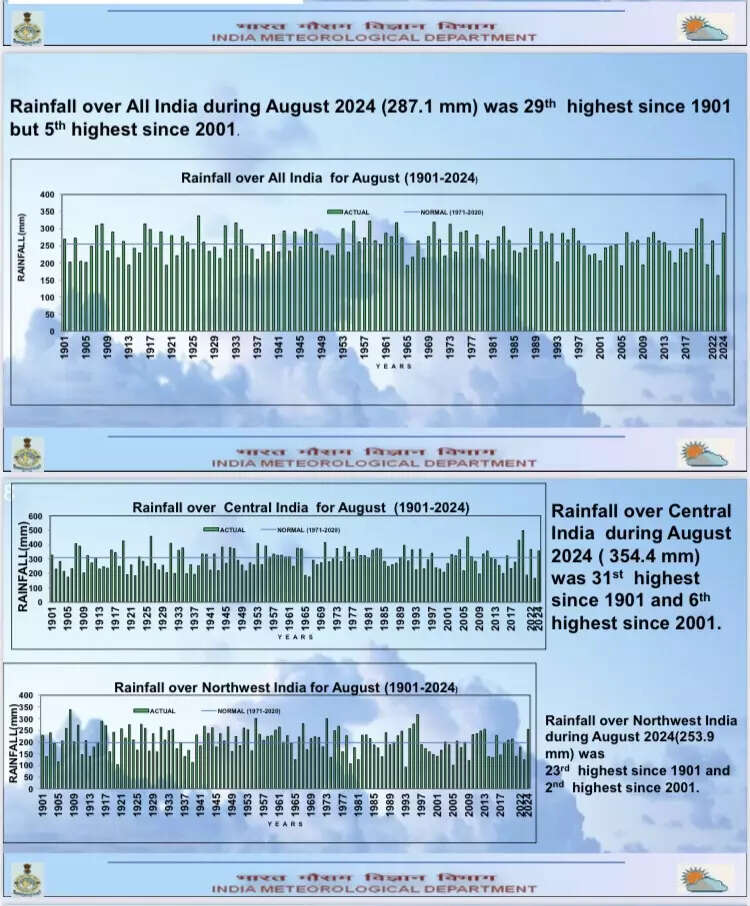 India records 16% more than normal rainfall in August