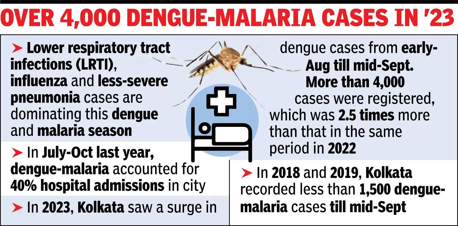 Less-dangerous viral infections replacing dengue and malaria cases in ...