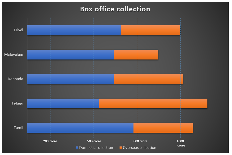 South cinema's global rise: How it is outshining Bollywood in ...