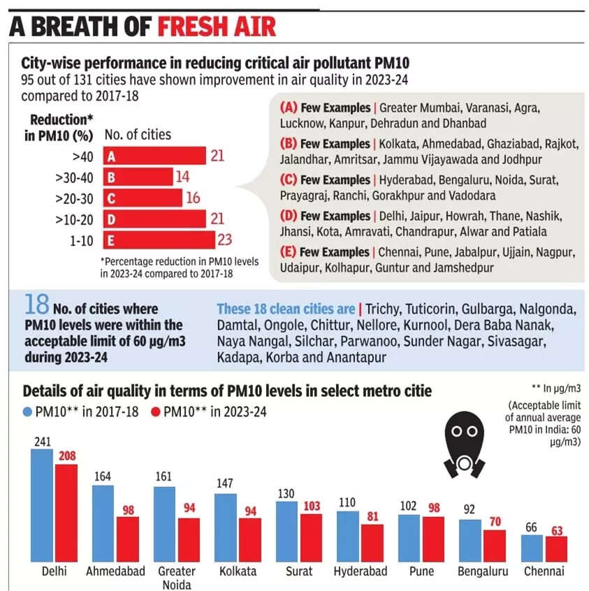 Air quality