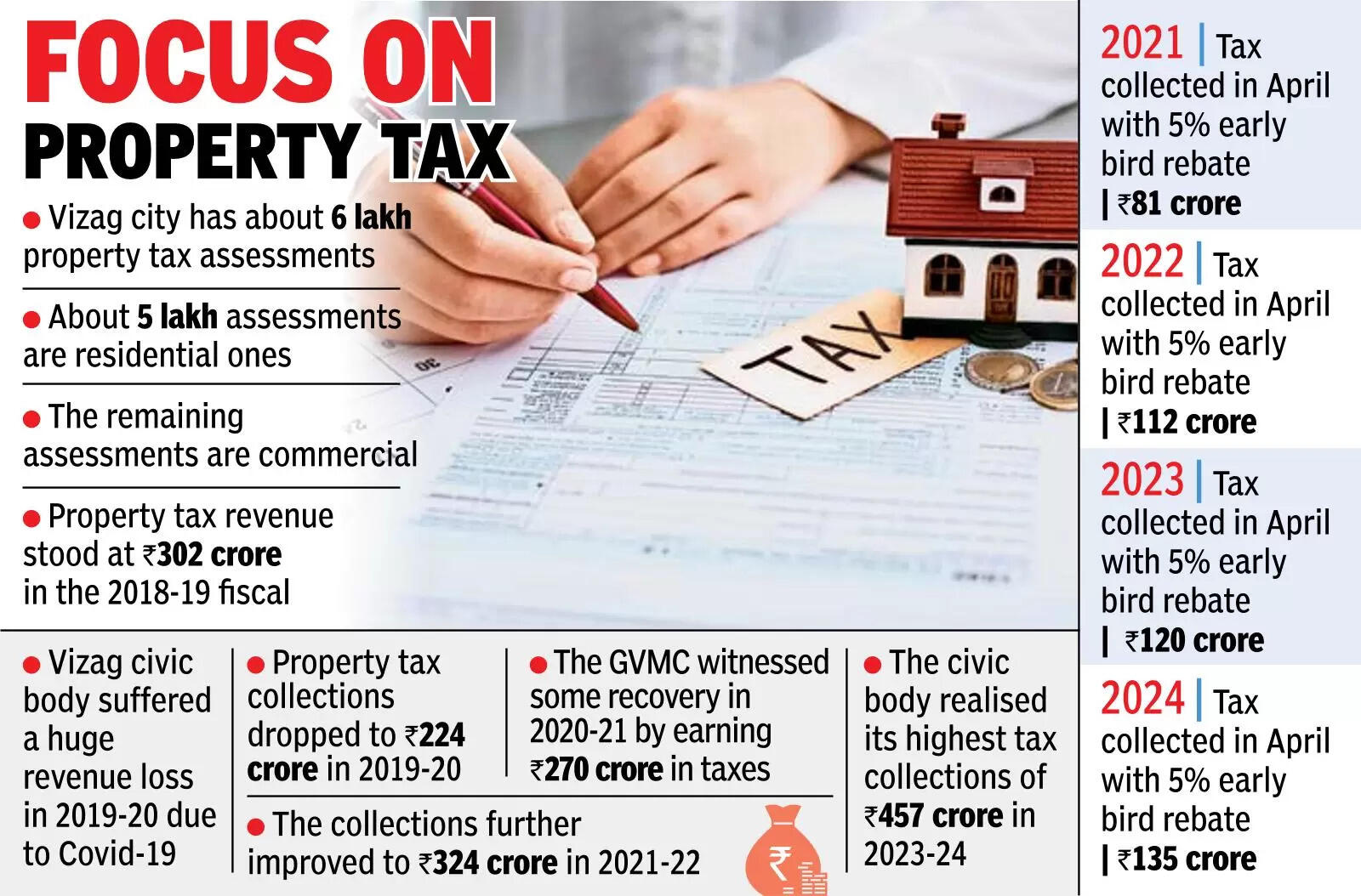 GVMC shifts its focus to unassessed properties