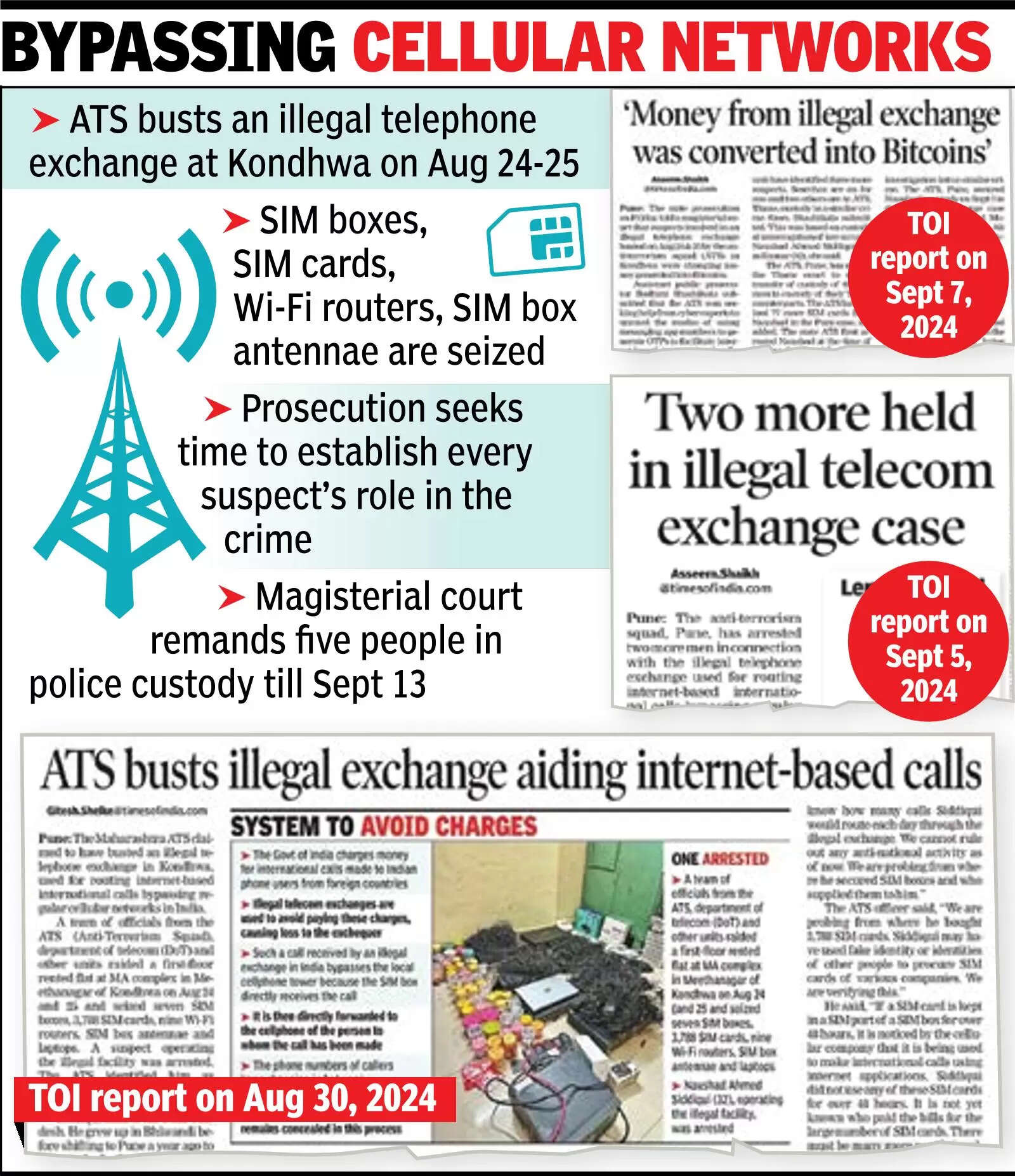 ATS arrests two more in telephone exchange bust