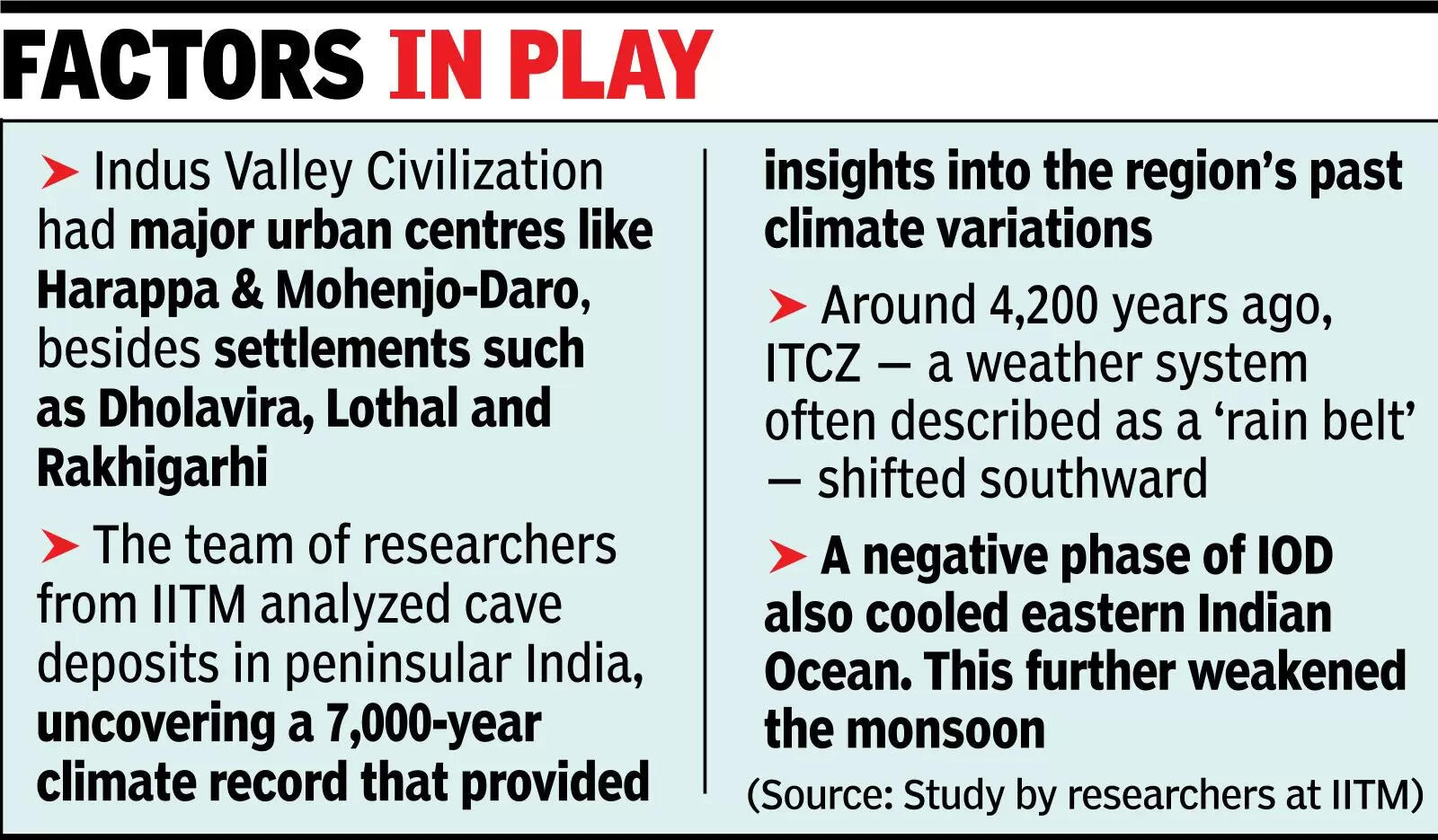El Niño & reduced solar radiation linkedto collapse of Indus Valley Civilization